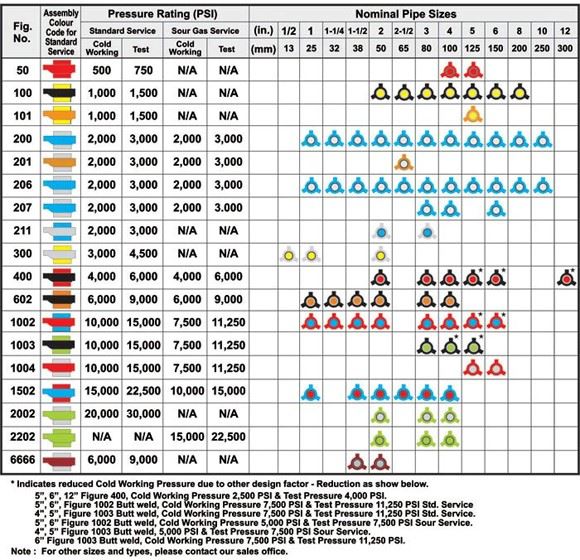 Hammer Union Specification Chart Table